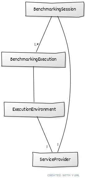 https://yuml.me/diagram/scruffy;dir:TB/class/[BenchmarkingSession]-1..*[BenchmarkingExecution],[BenchmarkingSession]-1[ServiceProvider],[BenchmarkingExecution]-[ExecutionEnvironment],[ExecutionEnvironment]-1[ServiceProvider].png